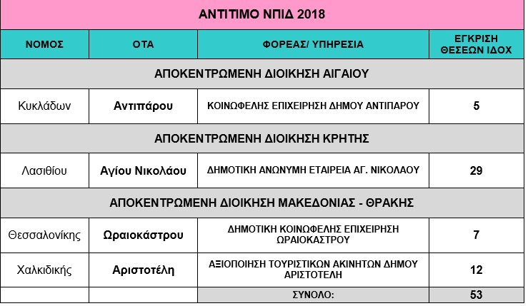 dimoi proslipseis antitimo npid