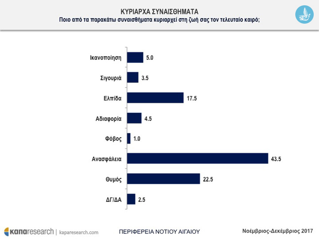 dimoskopisi notio aigaio 10