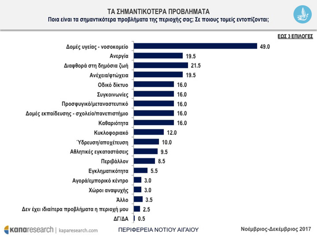dimoskopisi notio aigaio 9
