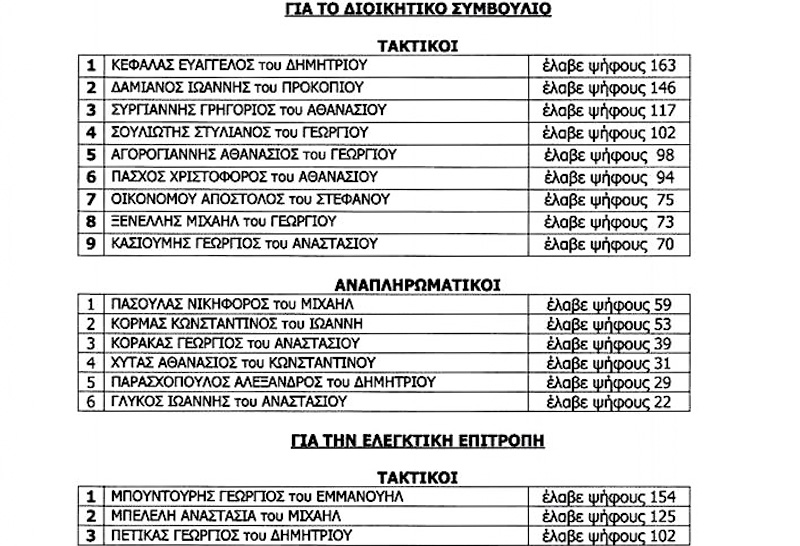 ekloges apotelesmata astynomikoi 1