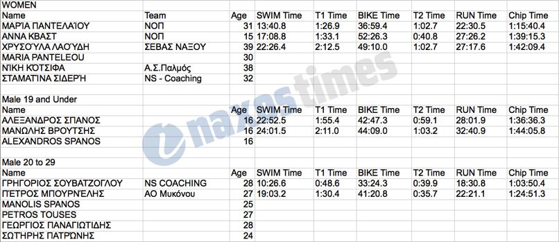 triathlon apotelesmata 1