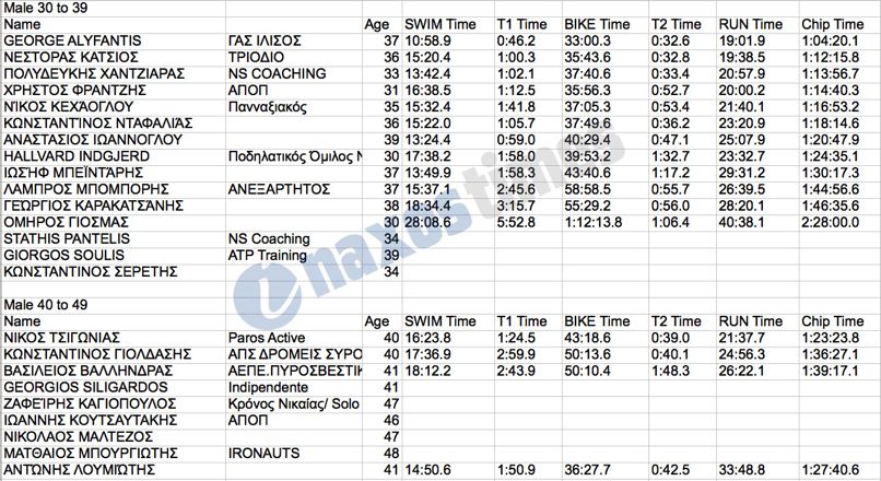 triathlon apotelesmata 2