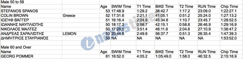 triathlon apotelesmata 3
