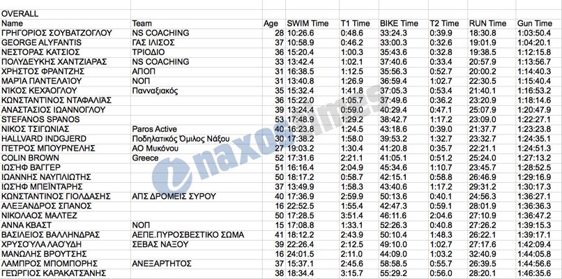 triathlon apotelesmata 4