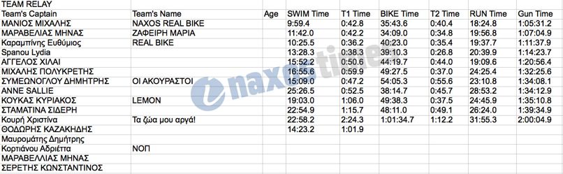 triathlon apotelesmata 6