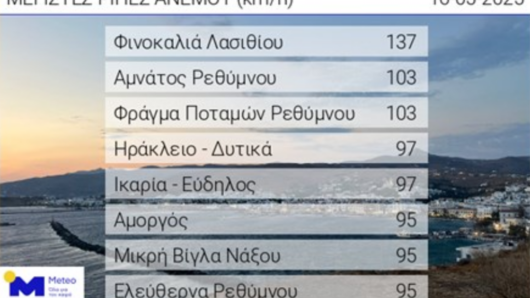 Καιρός: Υποχωρεί η αφρικανική σκόνη – Στον πίνακα με τις 8 ισχυρότερες ριπές ανέμου η Μικρή Βίγλα Νάξου και η Αμοργός