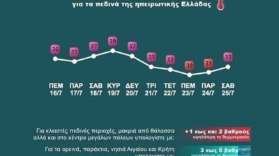 Καιρός: Κορύφωση της ζέστης την Κυριακή – Πότε αλλάζει το σκηνικό