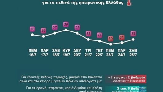 Καιρός: Κορύφωση της ζέστης την Κυριακή – Πότε αλλάζει το σκηνικό